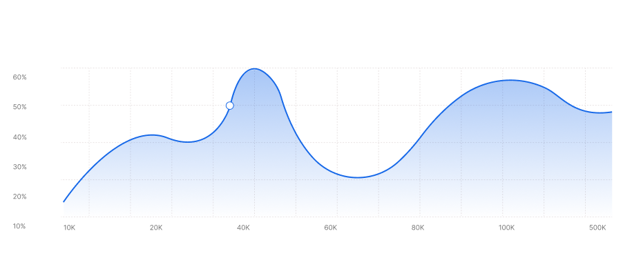 Monthly Engagement Graph showing growth from 10K to 500K